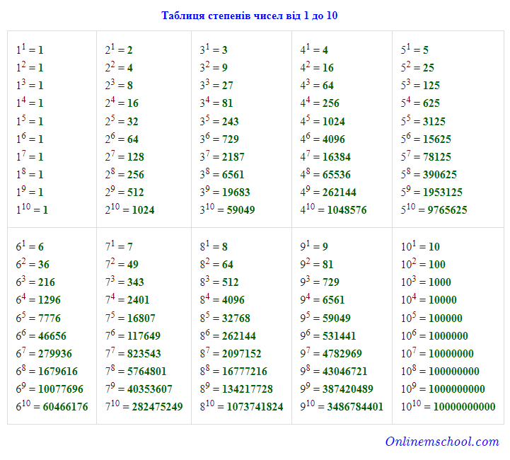 Exponents Of I Chart